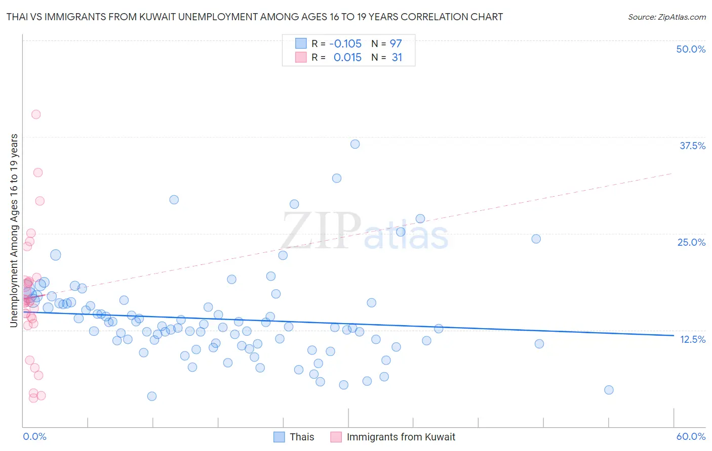 Thai vs Immigrants from Kuwait Unemployment Among Ages 16 to 19 years