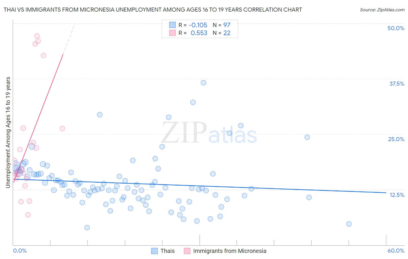 Thai vs Immigrants from Micronesia Unemployment Among Ages 16 to 19 years