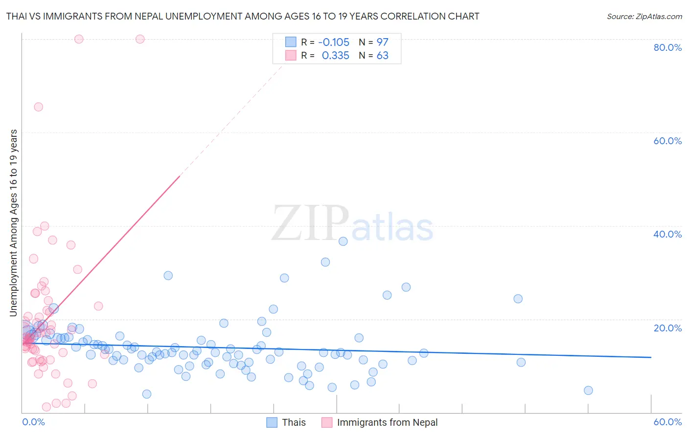Thai vs Immigrants from Nepal Unemployment Among Ages 16 to 19 years
