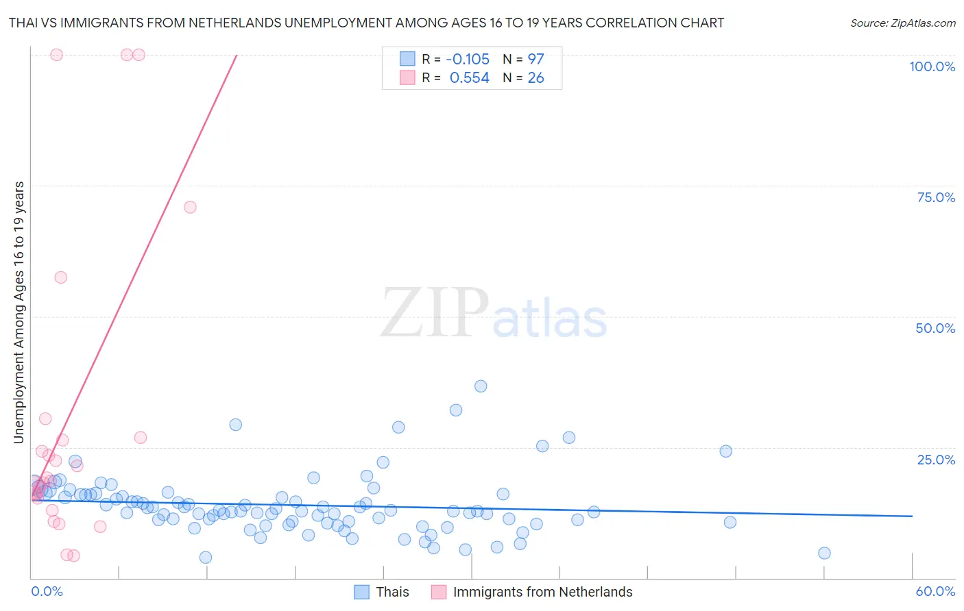 Thai vs Immigrants from Netherlands Unemployment Among Ages 16 to 19 years