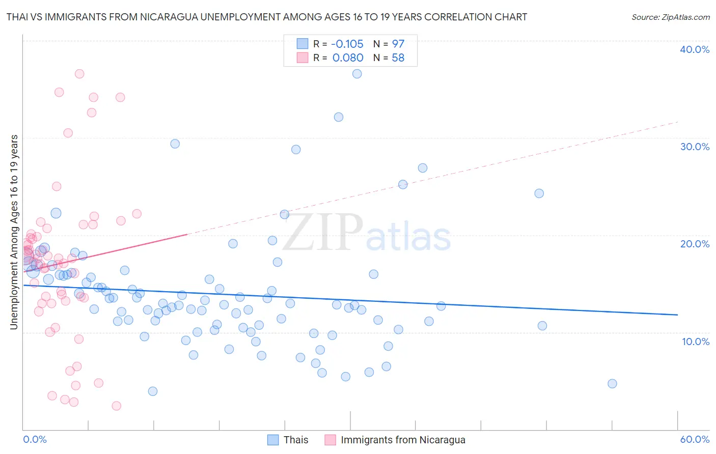 Thai vs Immigrants from Nicaragua Unemployment Among Ages 16 to 19 years