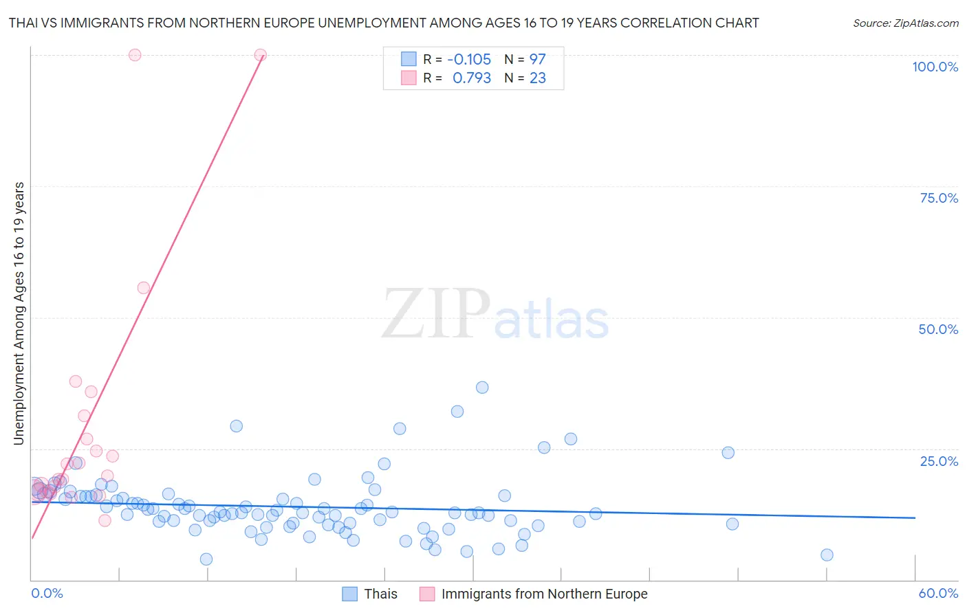 Thai vs Immigrants from Northern Europe Unemployment Among Ages 16 to 19 years