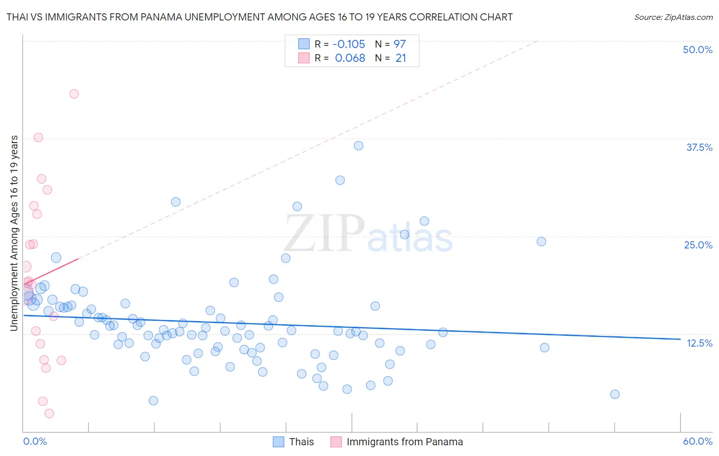 Thai vs Immigrants from Panama Unemployment Among Ages 16 to 19 years