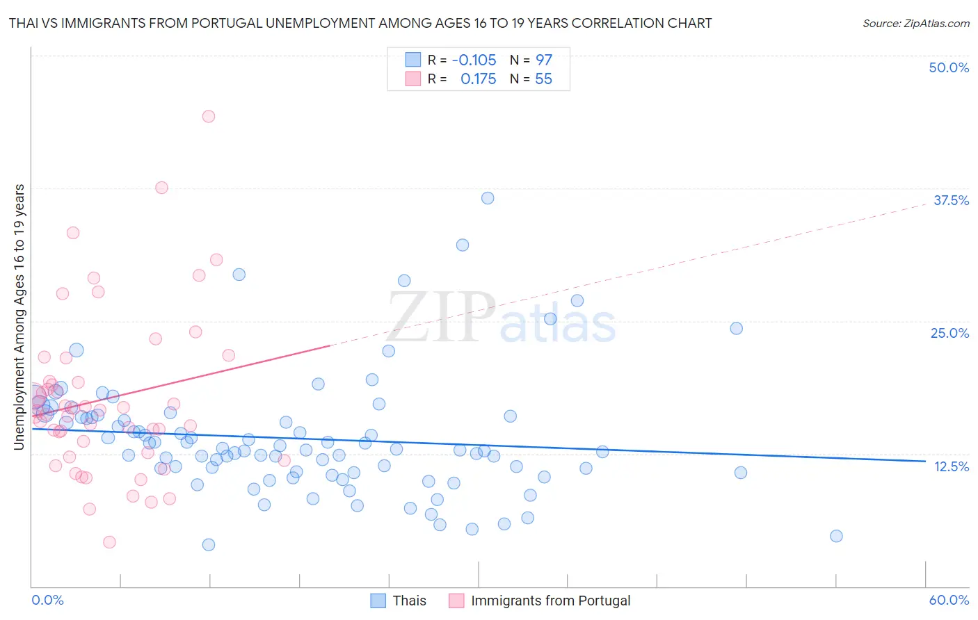 Thai vs Immigrants from Portugal Unemployment Among Ages 16 to 19 years