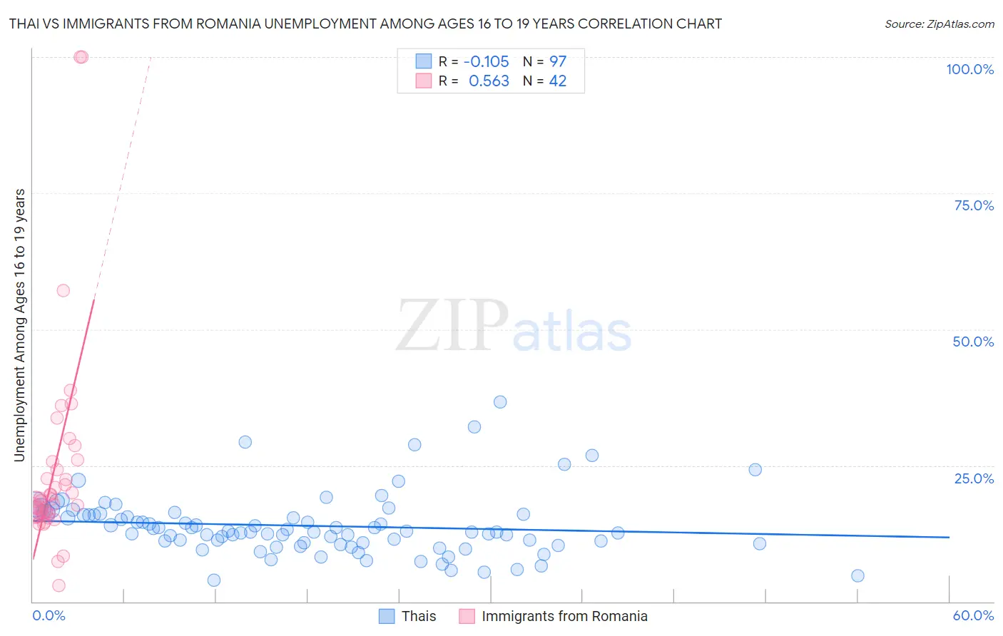 Thai vs Immigrants from Romania Unemployment Among Ages 16 to 19 years