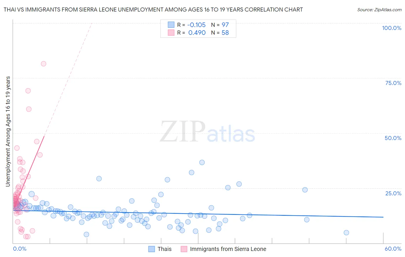 Thai vs Immigrants from Sierra Leone Unemployment Among Ages 16 to 19 years