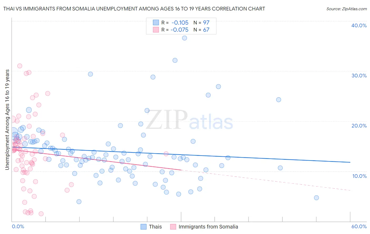 Thai vs Immigrants from Somalia Unemployment Among Ages 16 to 19 years