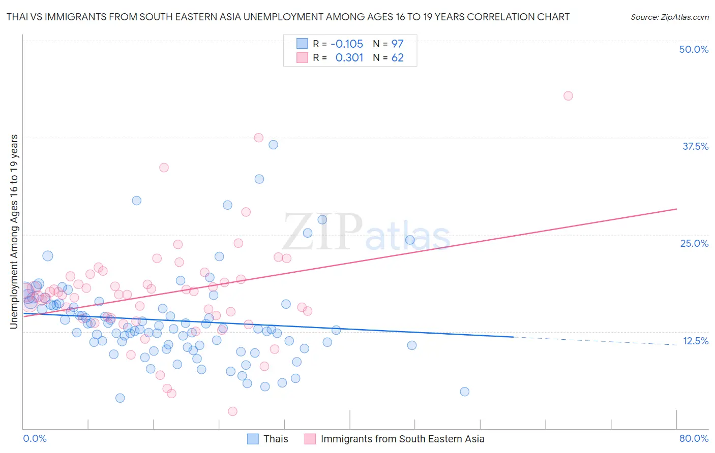 Thai vs Immigrants from South Eastern Asia Unemployment Among Ages 16 to 19 years