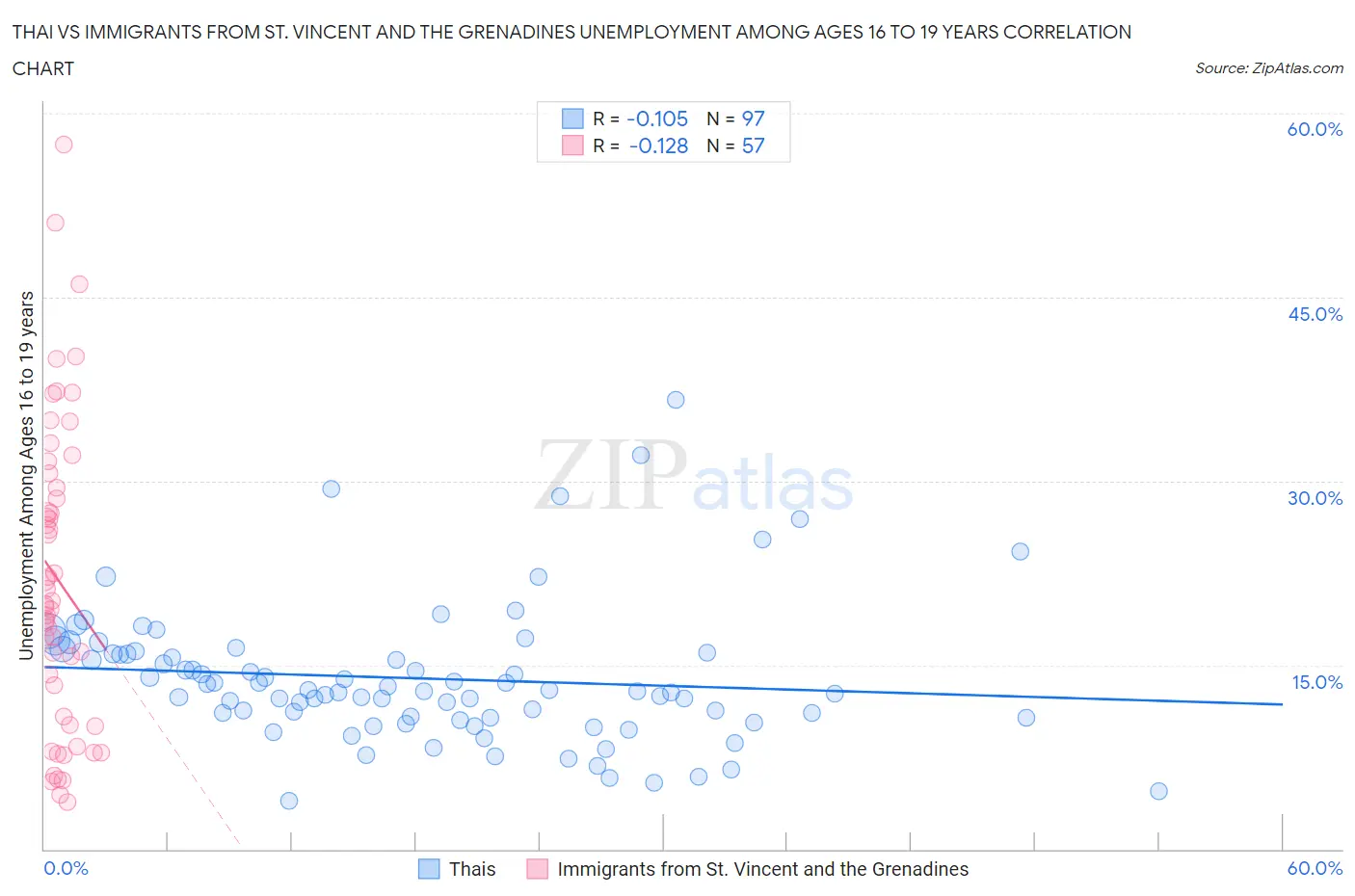 Thai vs Immigrants from St. Vincent and the Grenadines Unemployment Among Ages 16 to 19 years