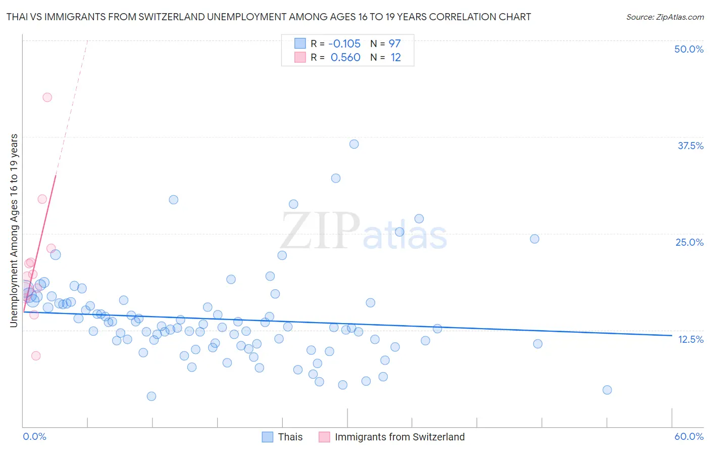 Thai vs Immigrants from Switzerland Unemployment Among Ages 16 to 19 years