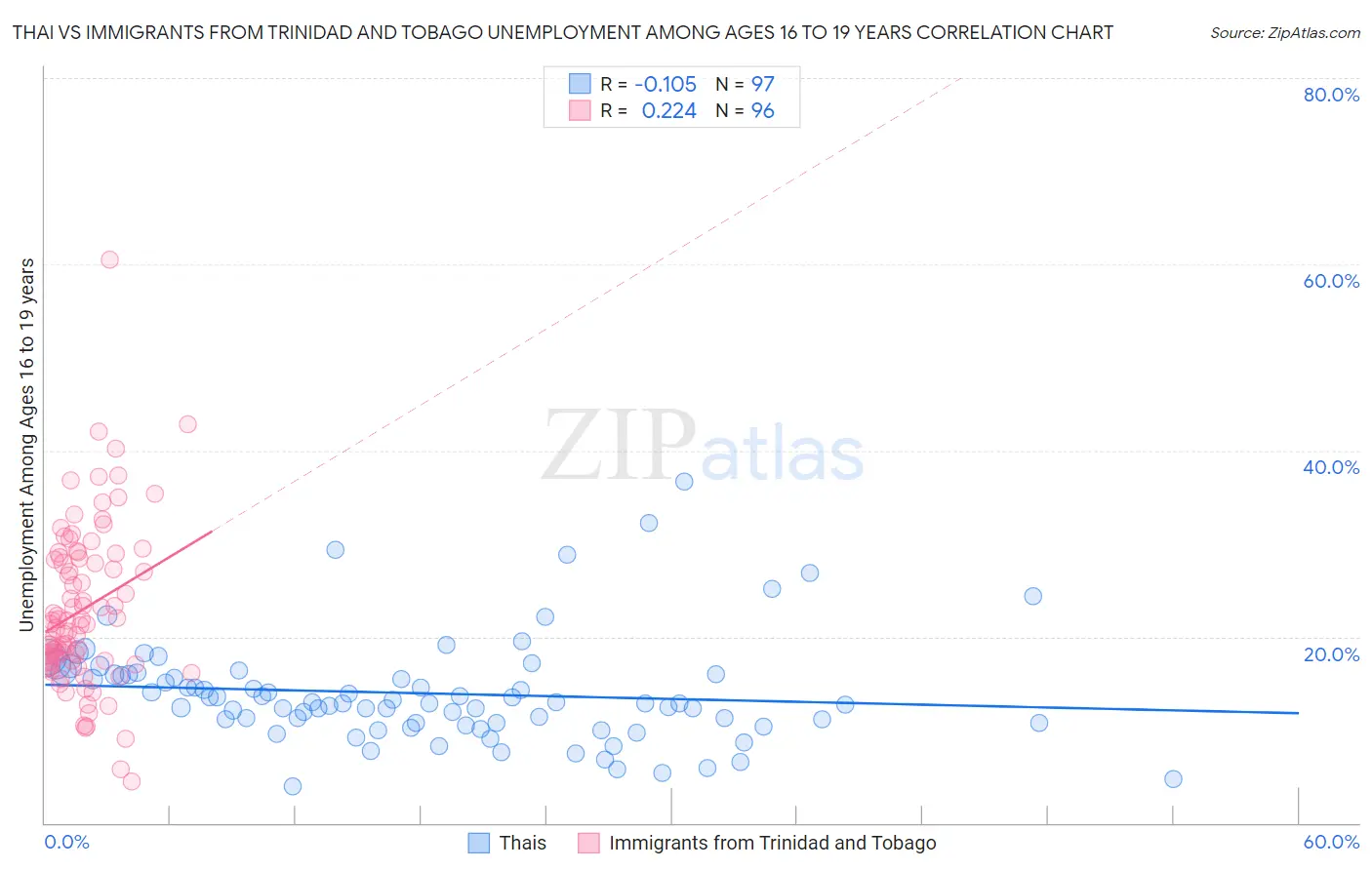 Thai vs Immigrants from Trinidad and Tobago Unemployment Among Ages 16 to 19 years