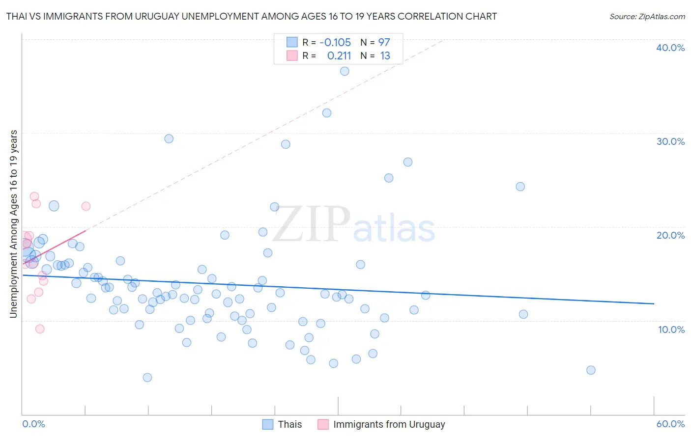 Thai vs Immigrants from Uruguay Unemployment Among Ages 16 to 19 years