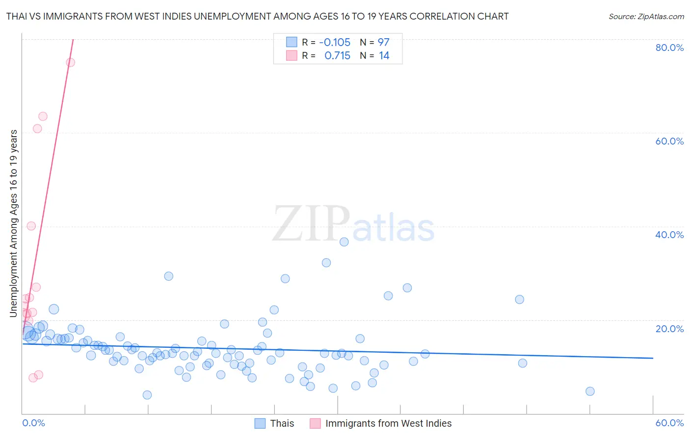 Thai vs Immigrants from West Indies Unemployment Among Ages 16 to 19 years