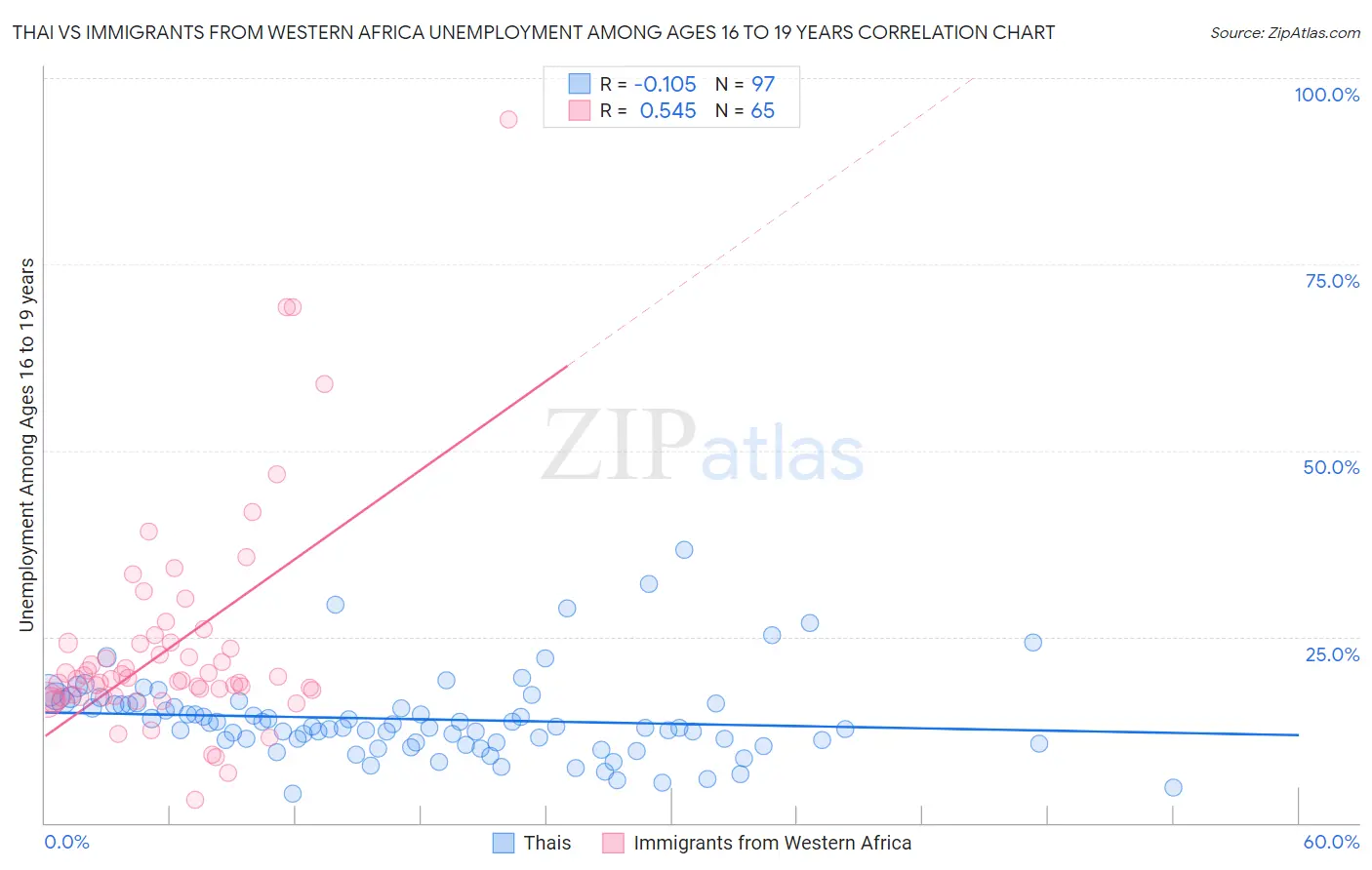 Thai vs Immigrants from Western Africa Unemployment Among Ages 16 to 19 years