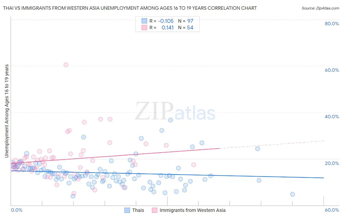 Thai vs Immigrants from Western Asia Unemployment Among Ages 16 to 19 years