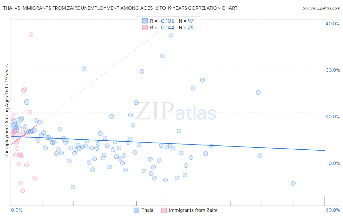 Thai vs Immigrants from Zaire Unemployment Among Ages 16 to 19 years