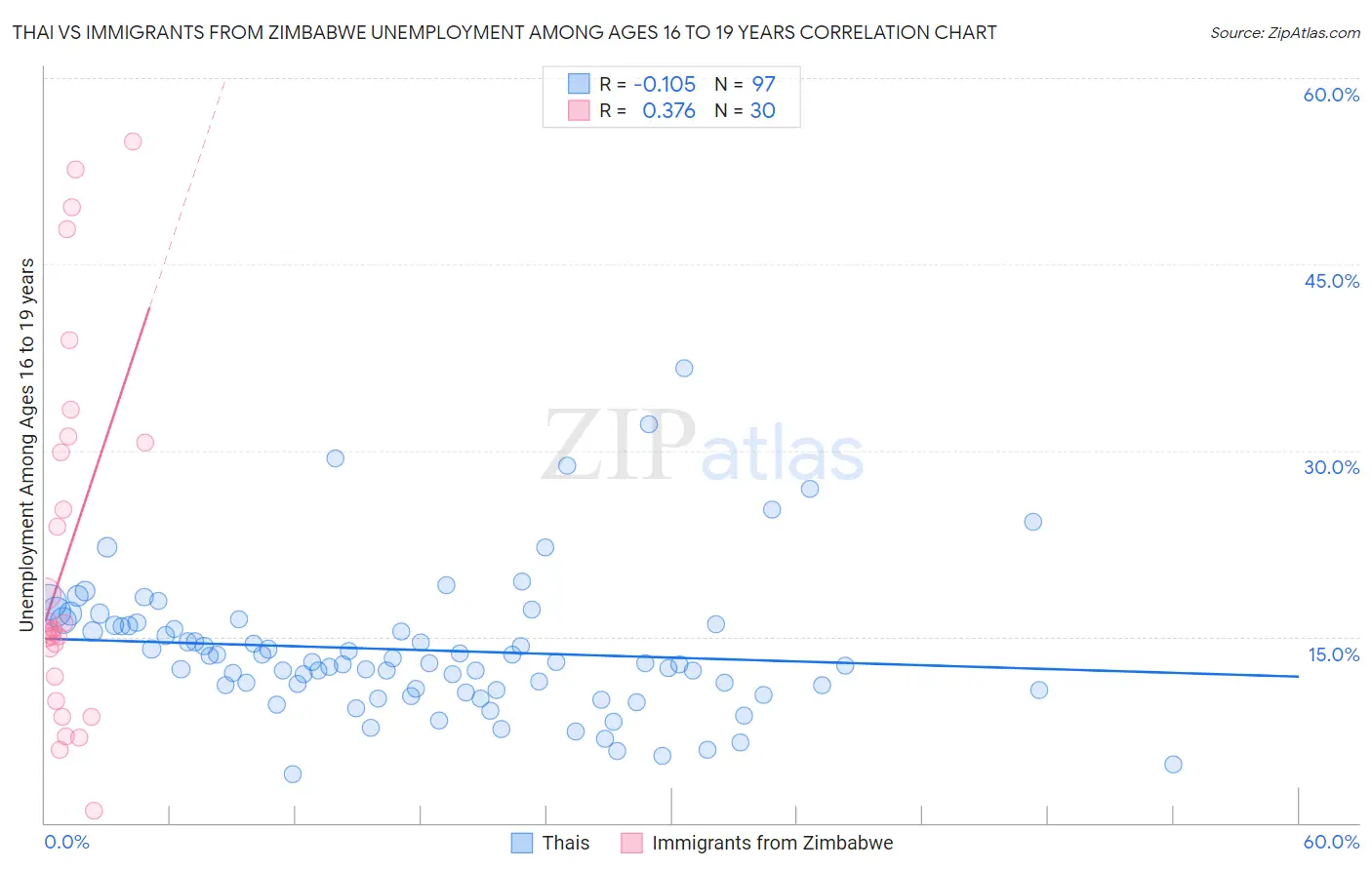 Thai vs Immigrants from Zimbabwe Unemployment Among Ages 16 to 19 years