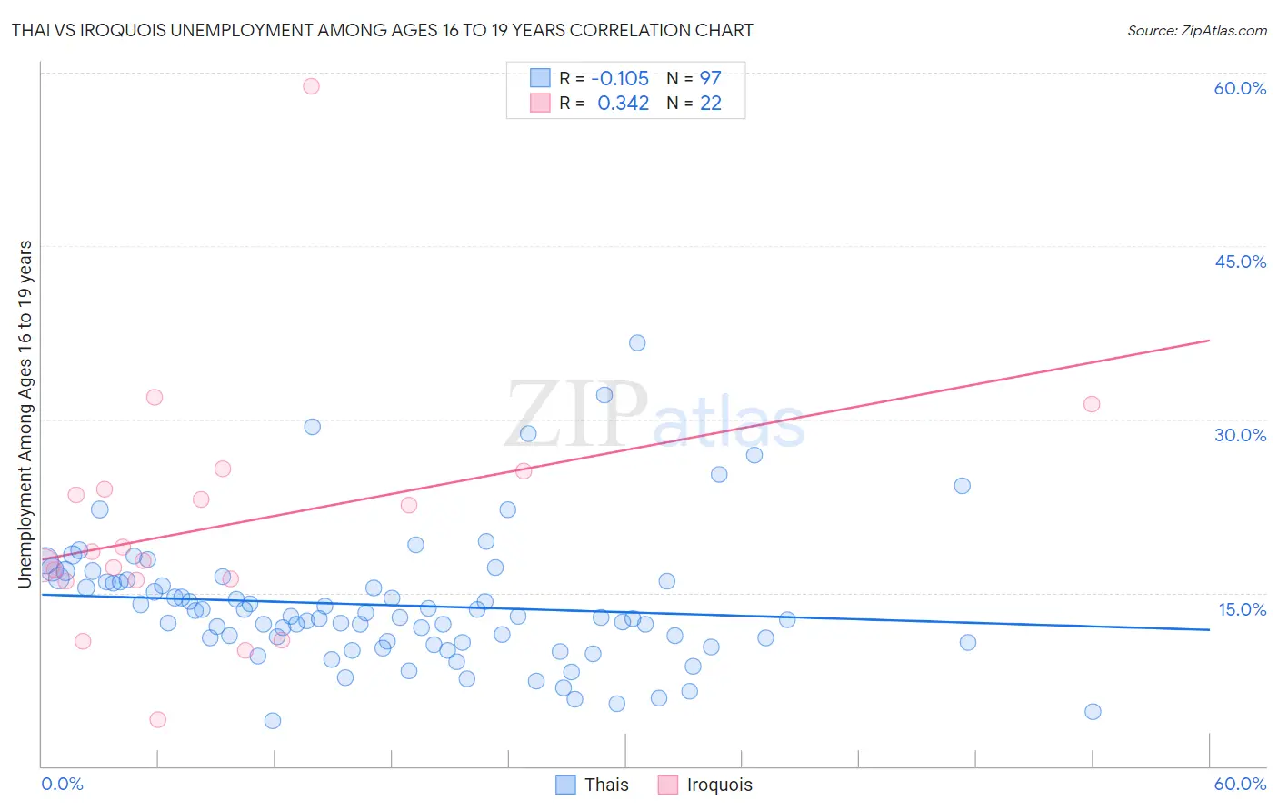 Thai vs Iroquois Unemployment Among Ages 16 to 19 years