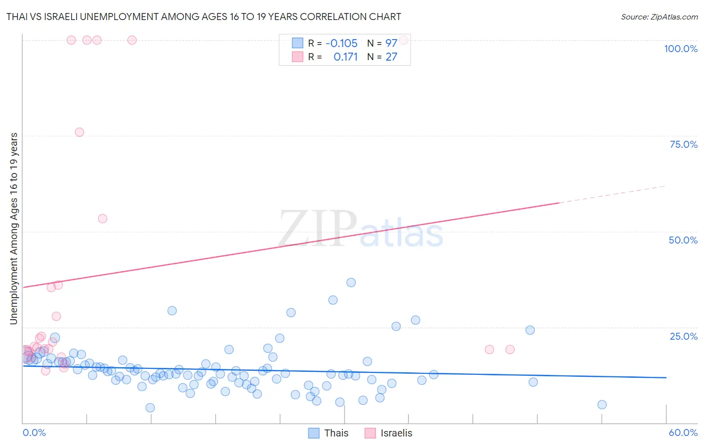 Thai vs Israeli Unemployment Among Ages 16 to 19 years