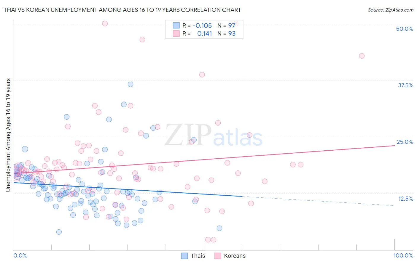 Thai vs Korean Unemployment Among Ages 16 to 19 years