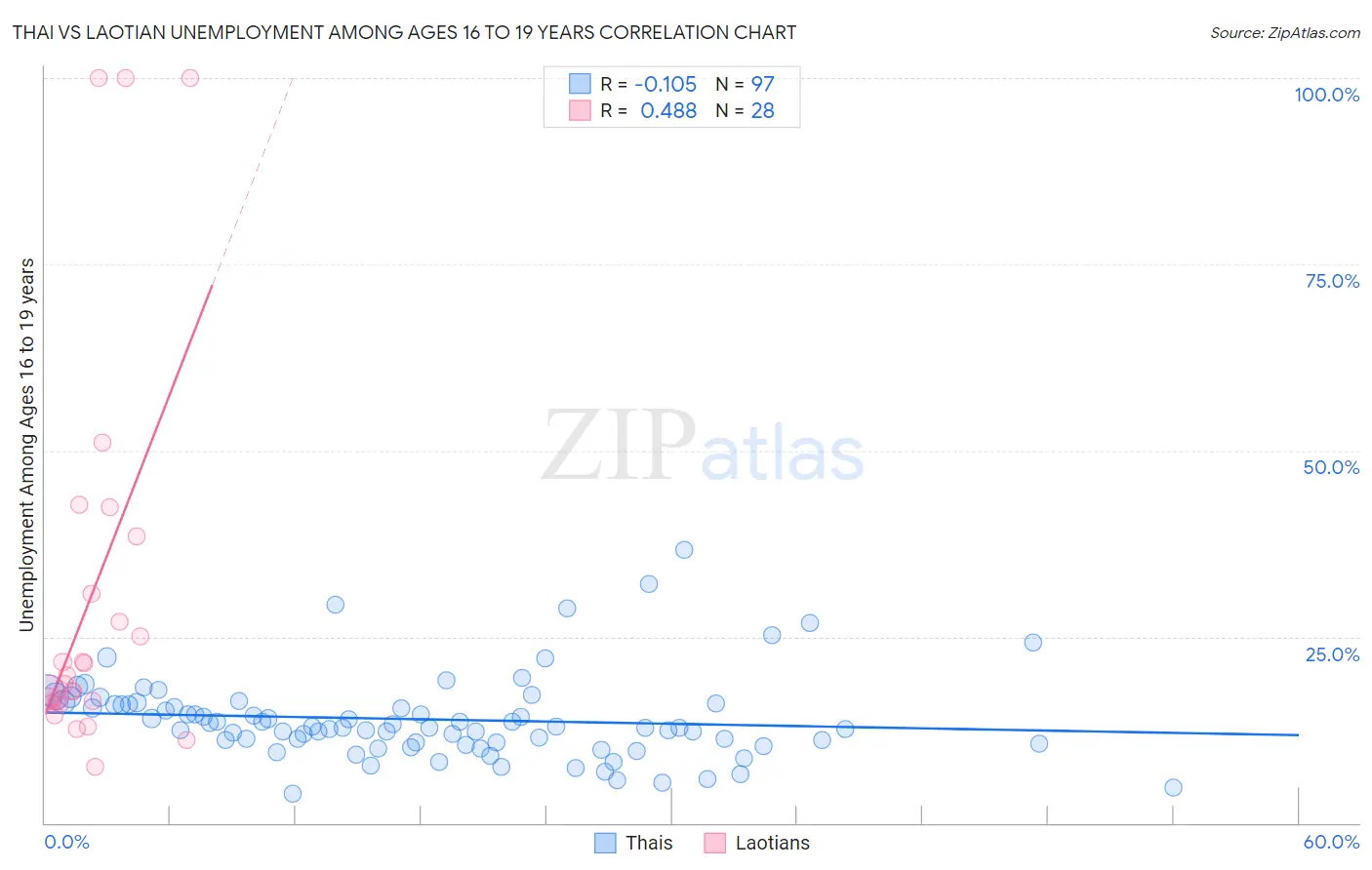 Thai vs Laotian Unemployment Among Ages 16 to 19 years