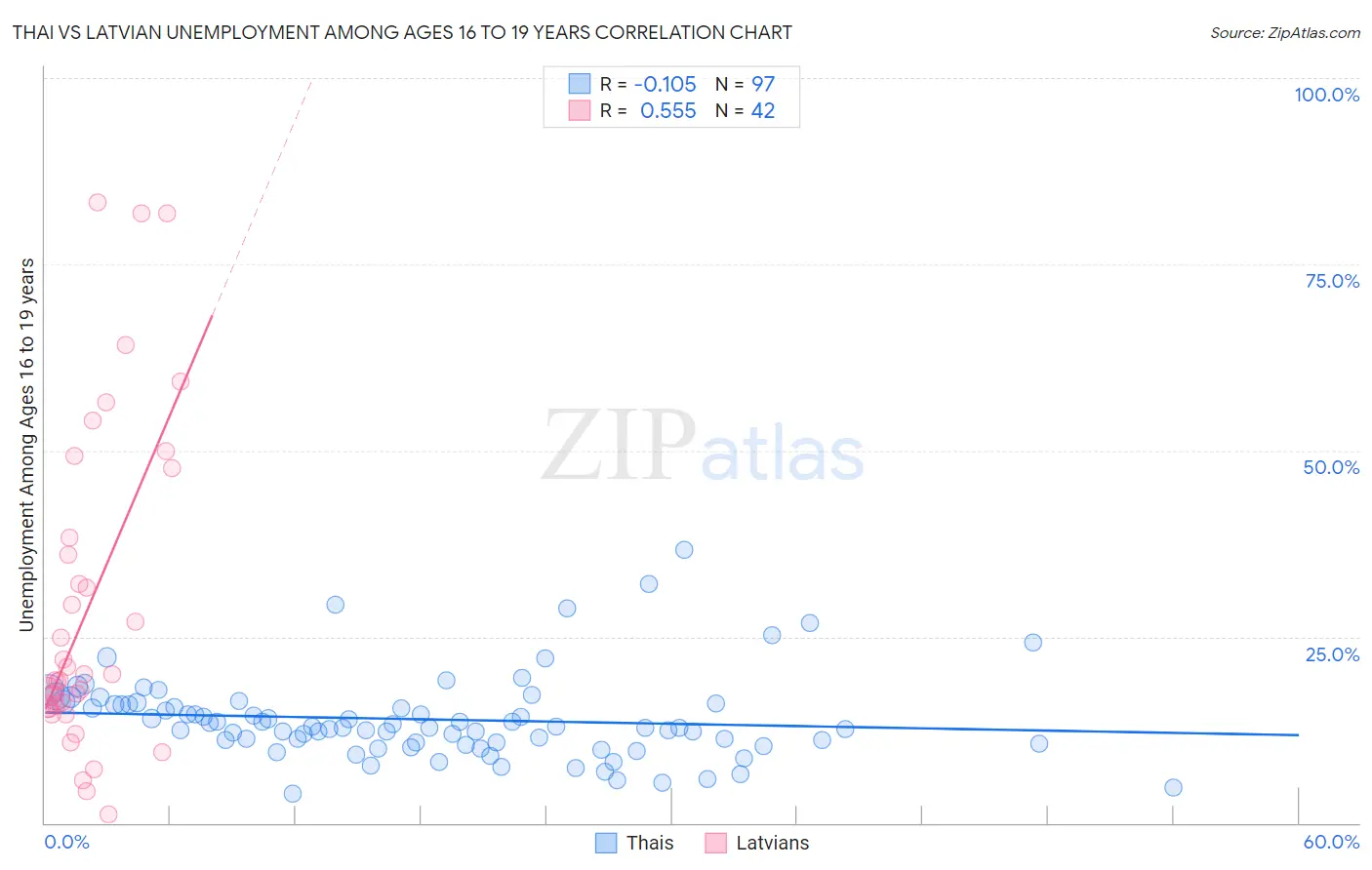 Thai vs Latvian Unemployment Among Ages 16 to 19 years