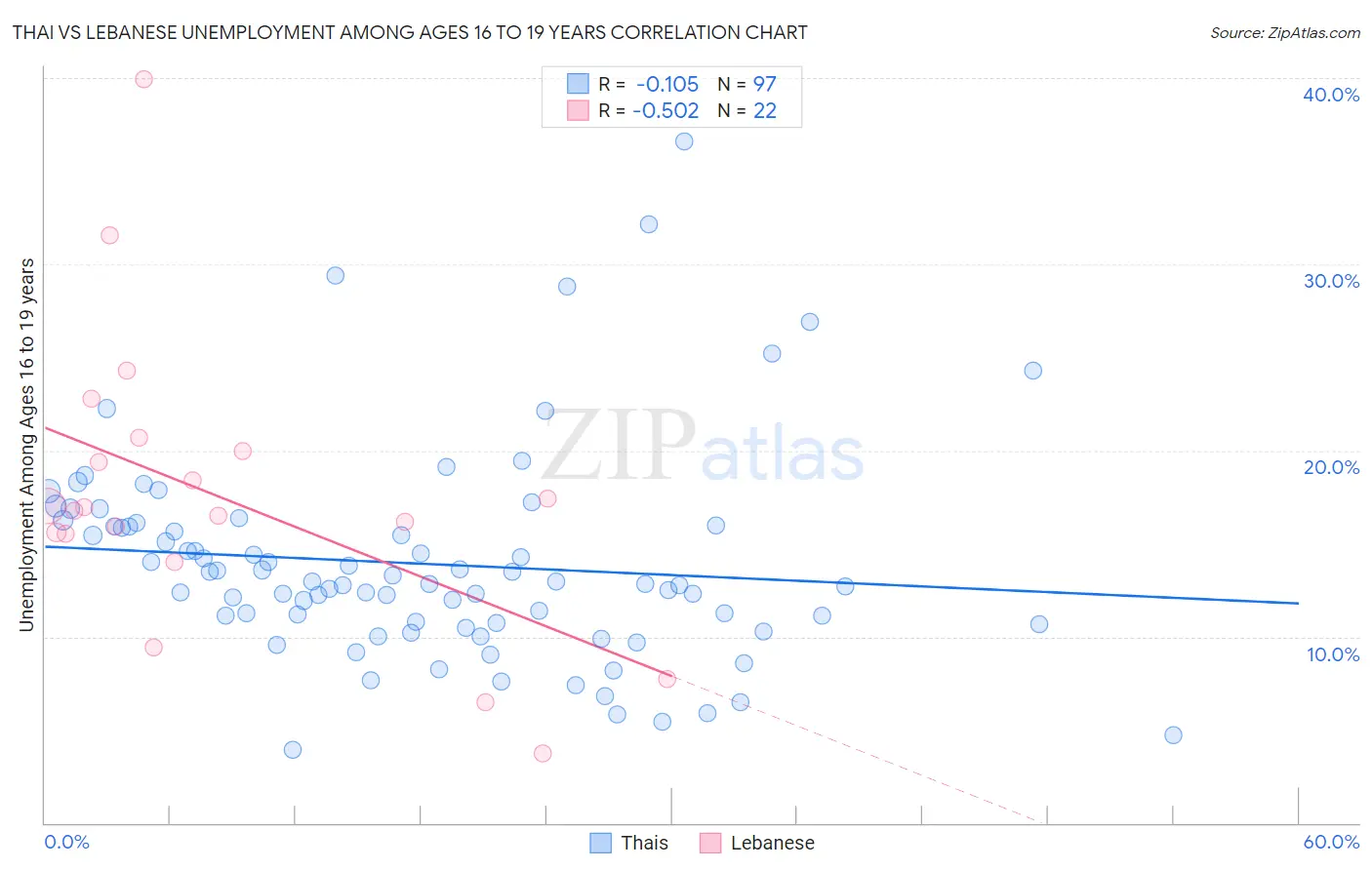 Thai vs Lebanese Unemployment Among Ages 16 to 19 years