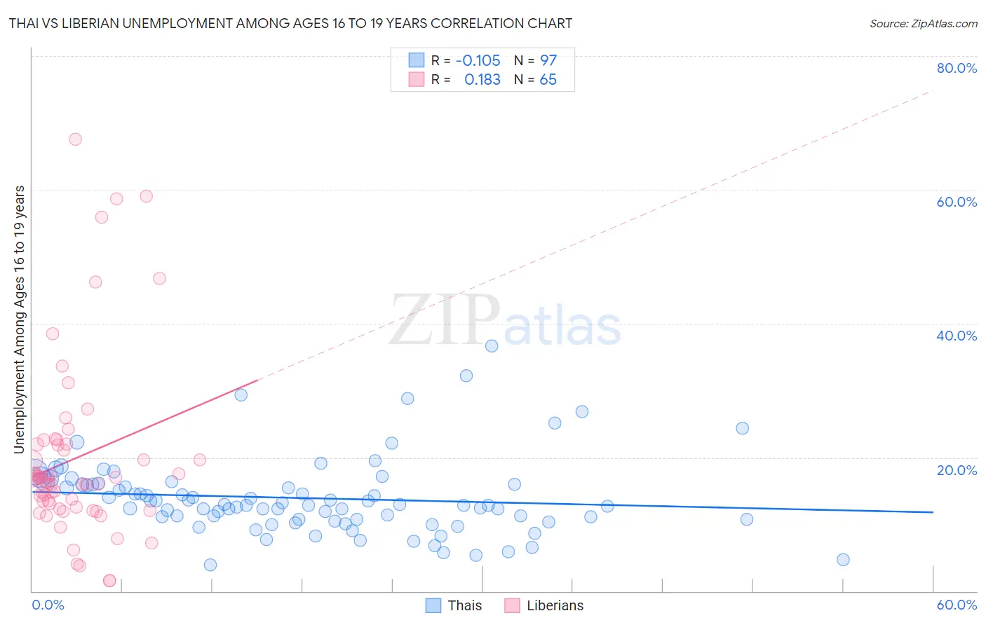 Thai vs Liberian Unemployment Among Ages 16 to 19 years