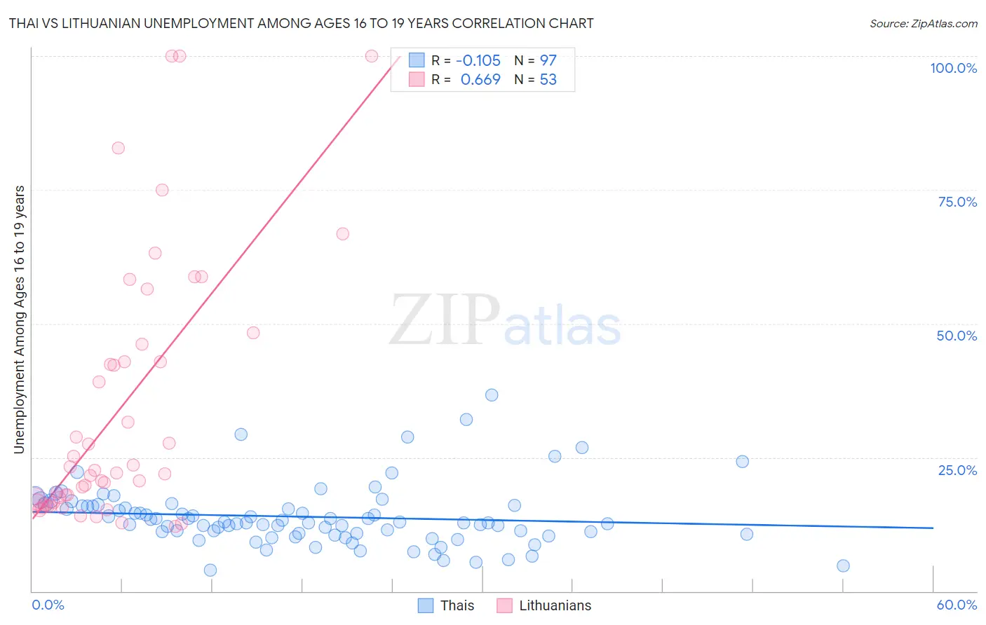 Thai vs Lithuanian Unemployment Among Ages 16 to 19 years