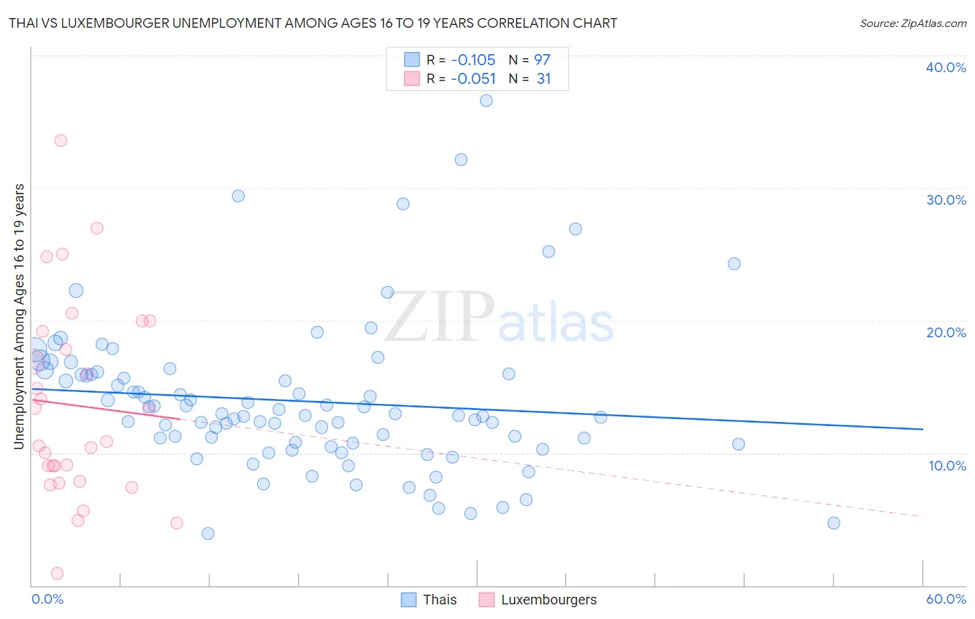 Thai vs Luxembourger Unemployment Among Ages 16 to 19 years
