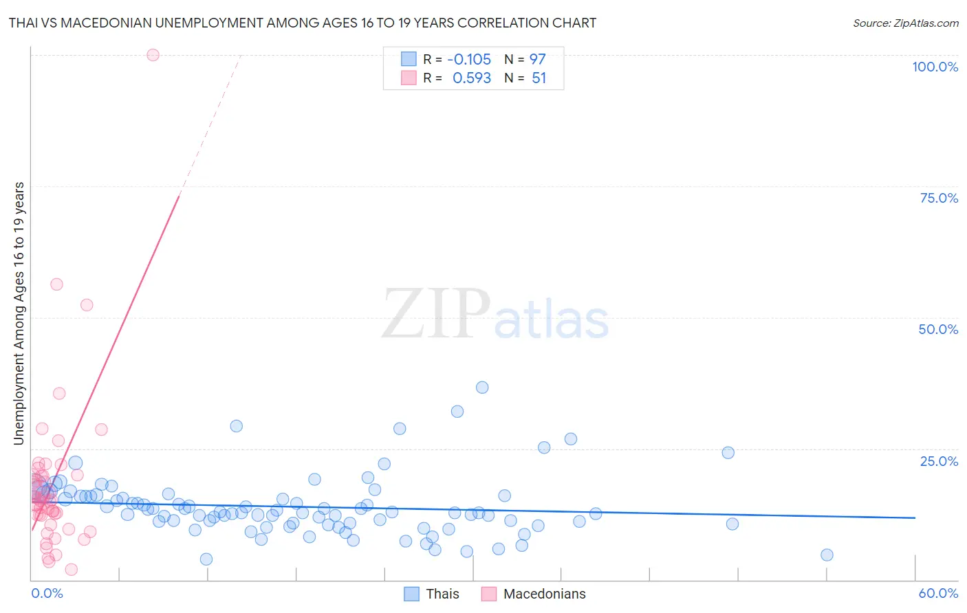 Thai vs Macedonian Unemployment Among Ages 16 to 19 years