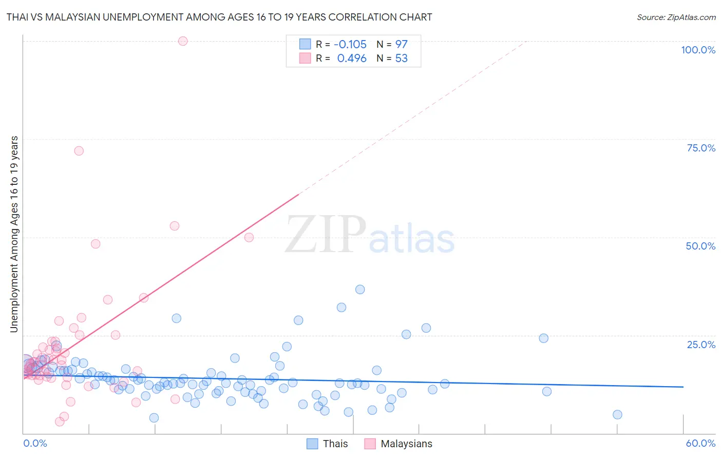 Thai vs Malaysian Unemployment Among Ages 16 to 19 years