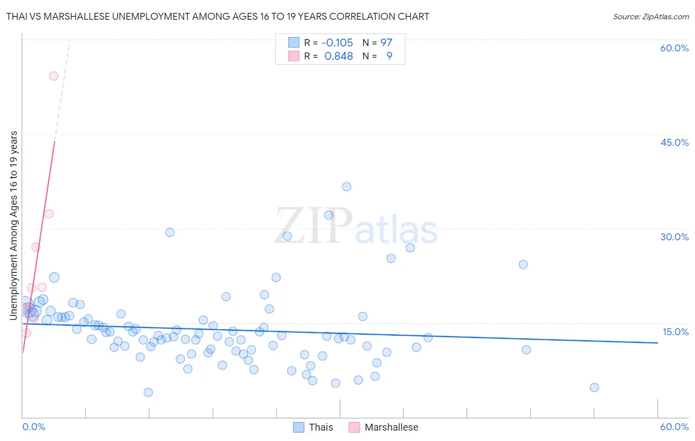 Thai vs Marshallese Unemployment Among Ages 16 to 19 years