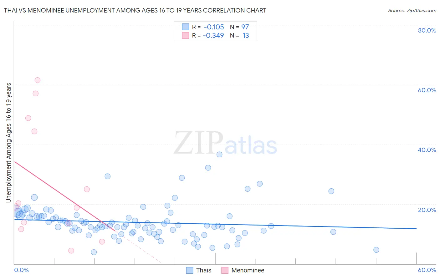 Thai vs Menominee Unemployment Among Ages 16 to 19 years