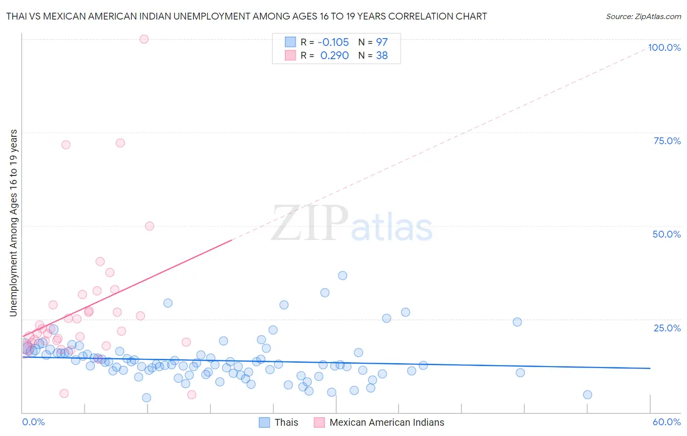 Thai vs Mexican American Indian Unemployment Among Ages 16 to 19 years