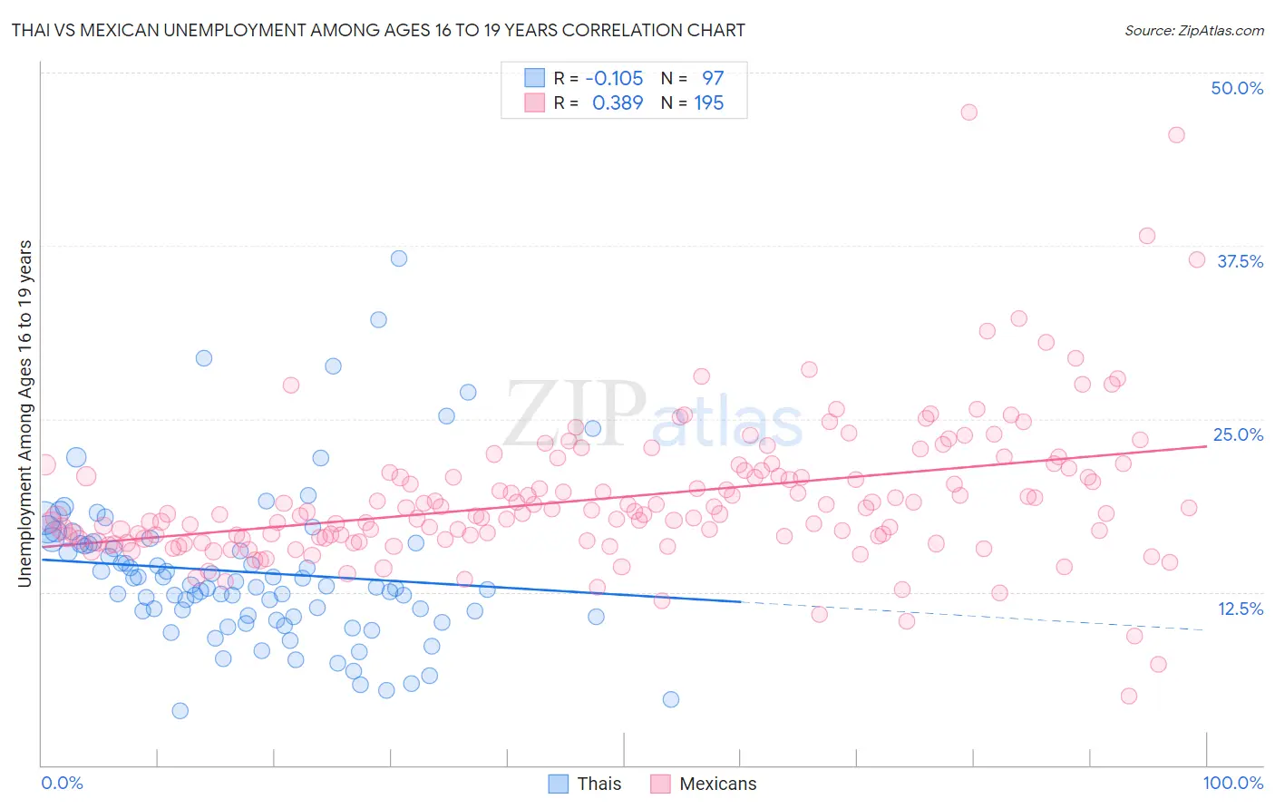 Thai vs Mexican Unemployment Among Ages 16 to 19 years