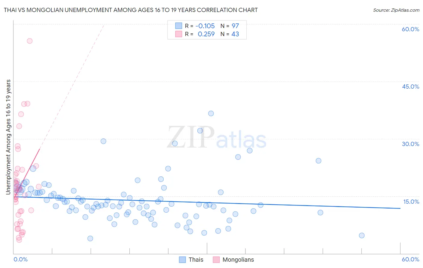 Thai vs Mongolian Unemployment Among Ages 16 to 19 years