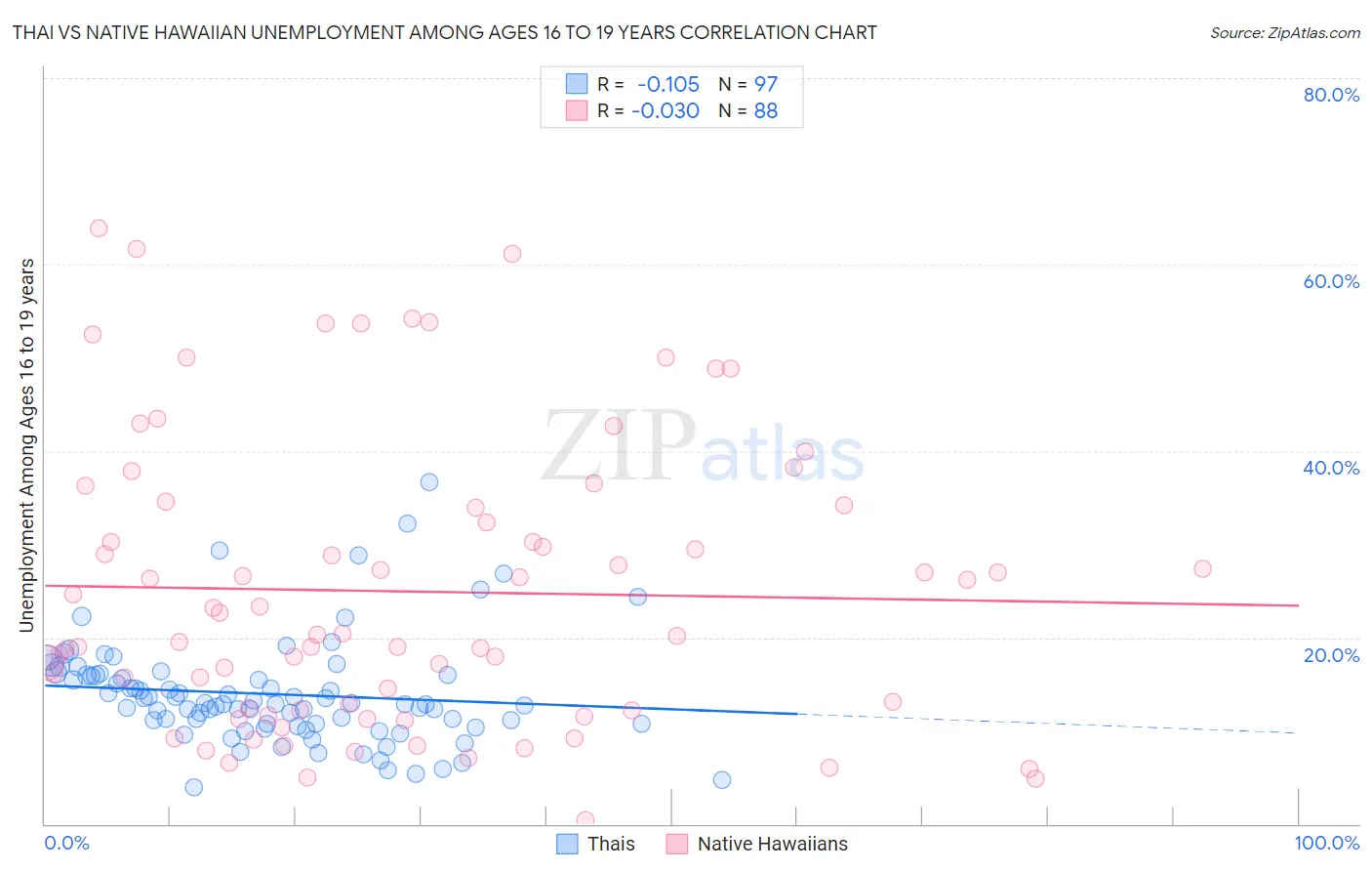 Thai vs Native Hawaiian Unemployment Among Ages 16 to 19 years