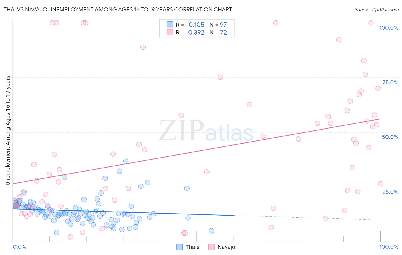 Thai vs Navajo Unemployment Among Ages 16 to 19 years