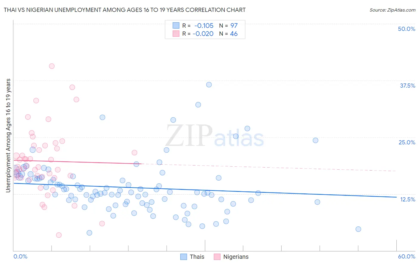 Thai vs Nigerian Unemployment Among Ages 16 to 19 years