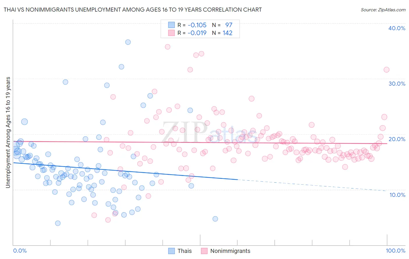 Thai vs Nonimmigrants Unemployment Among Ages 16 to 19 years