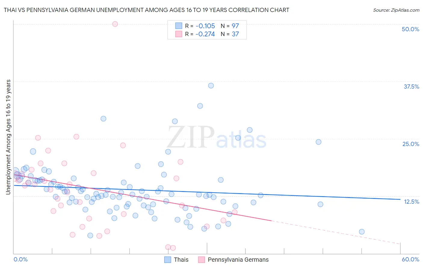 Thai vs Pennsylvania German Unemployment Among Ages 16 to 19 years