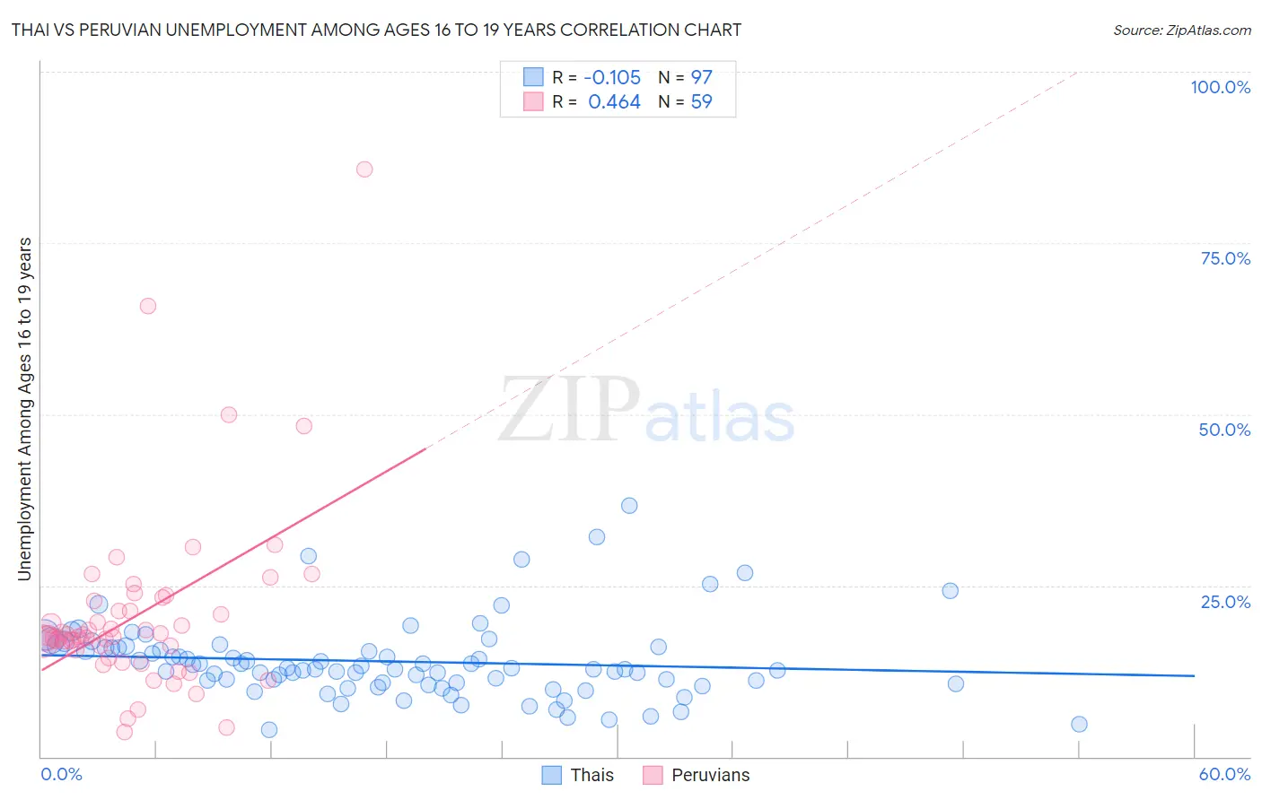 Thai vs Peruvian Unemployment Among Ages 16 to 19 years
