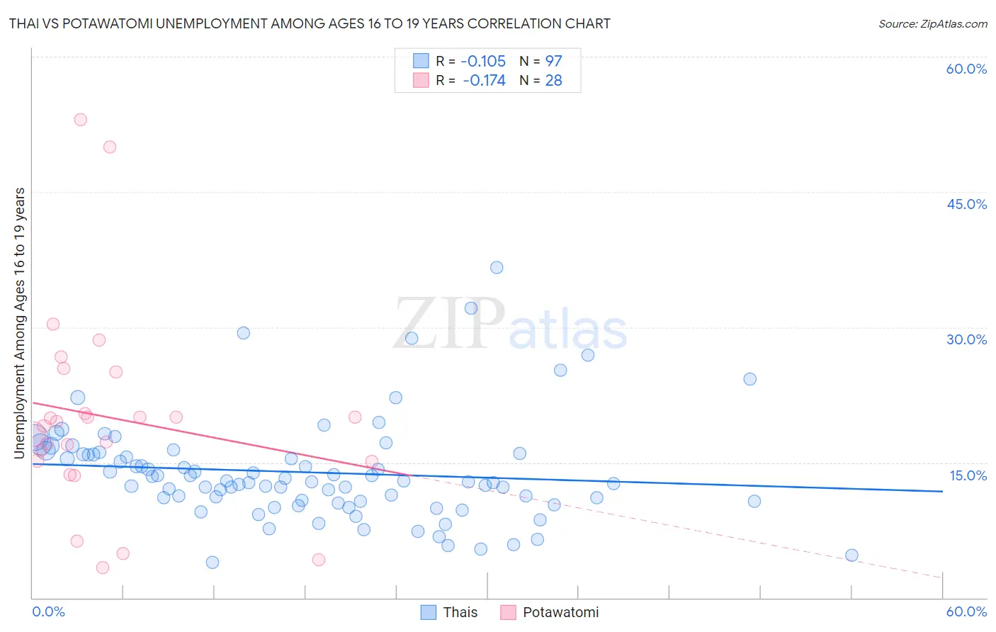 Thai vs Potawatomi Unemployment Among Ages 16 to 19 years