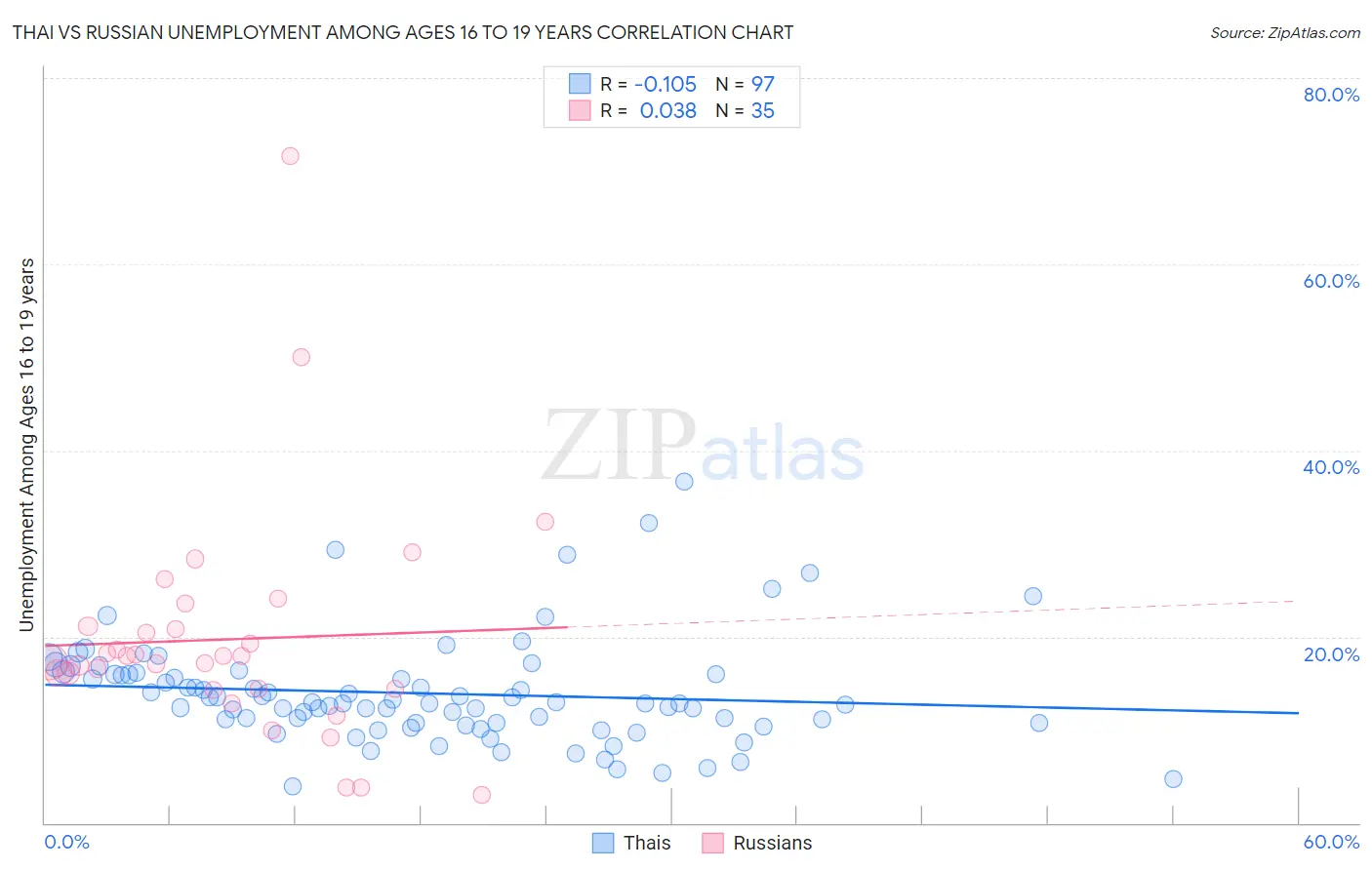 Thai vs Russian Unemployment Among Ages 16 to 19 years