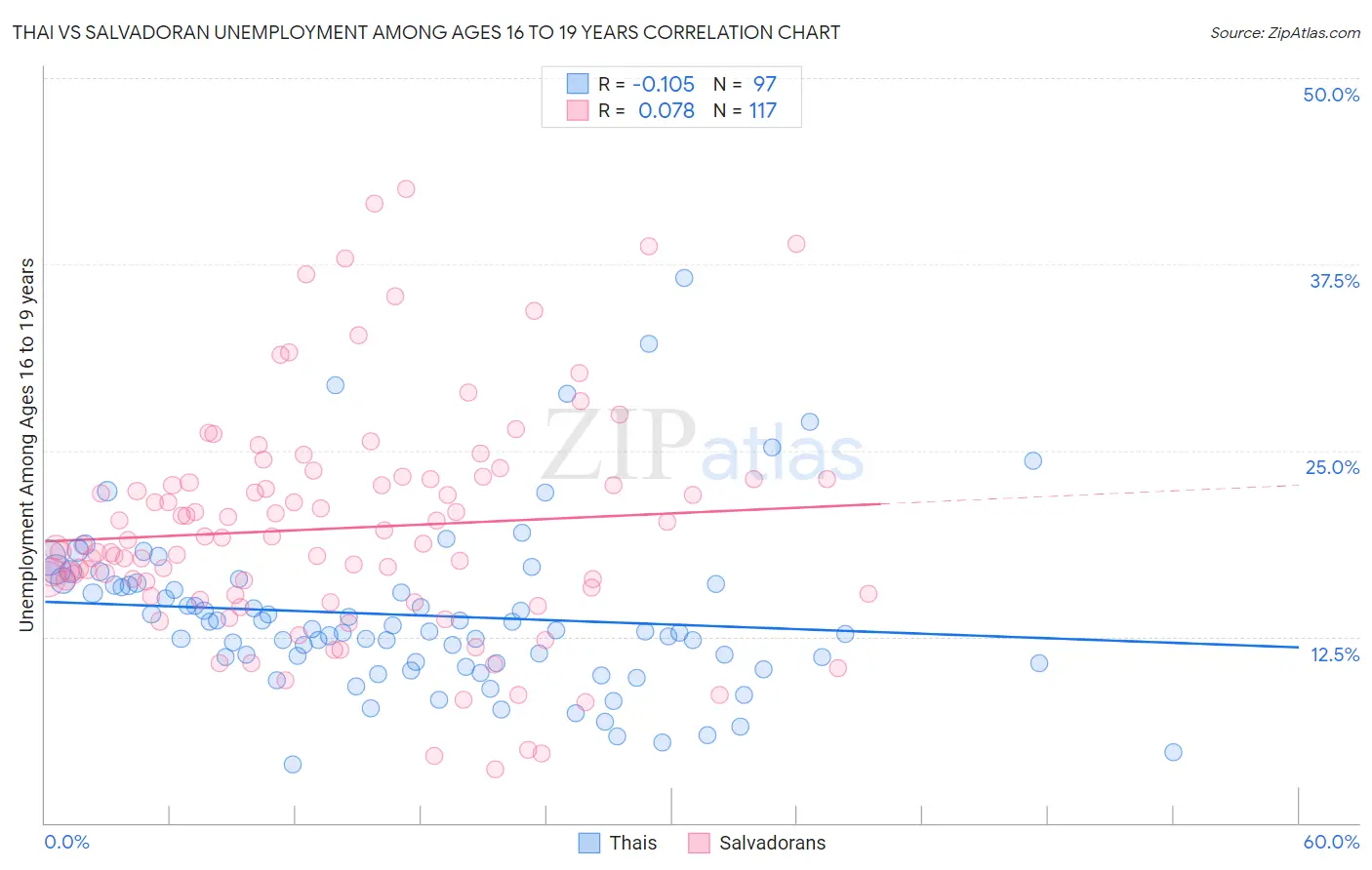Thai vs Salvadoran Unemployment Among Ages 16 to 19 years