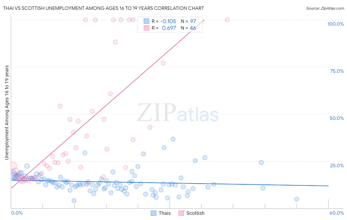 Thai vs Scottish Unemployment Among Ages 16 to 19 years