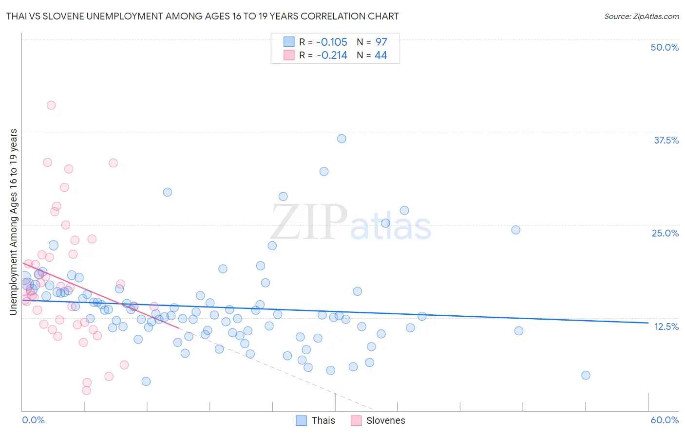 Thai vs Slovene Unemployment Among Ages 16 to 19 years