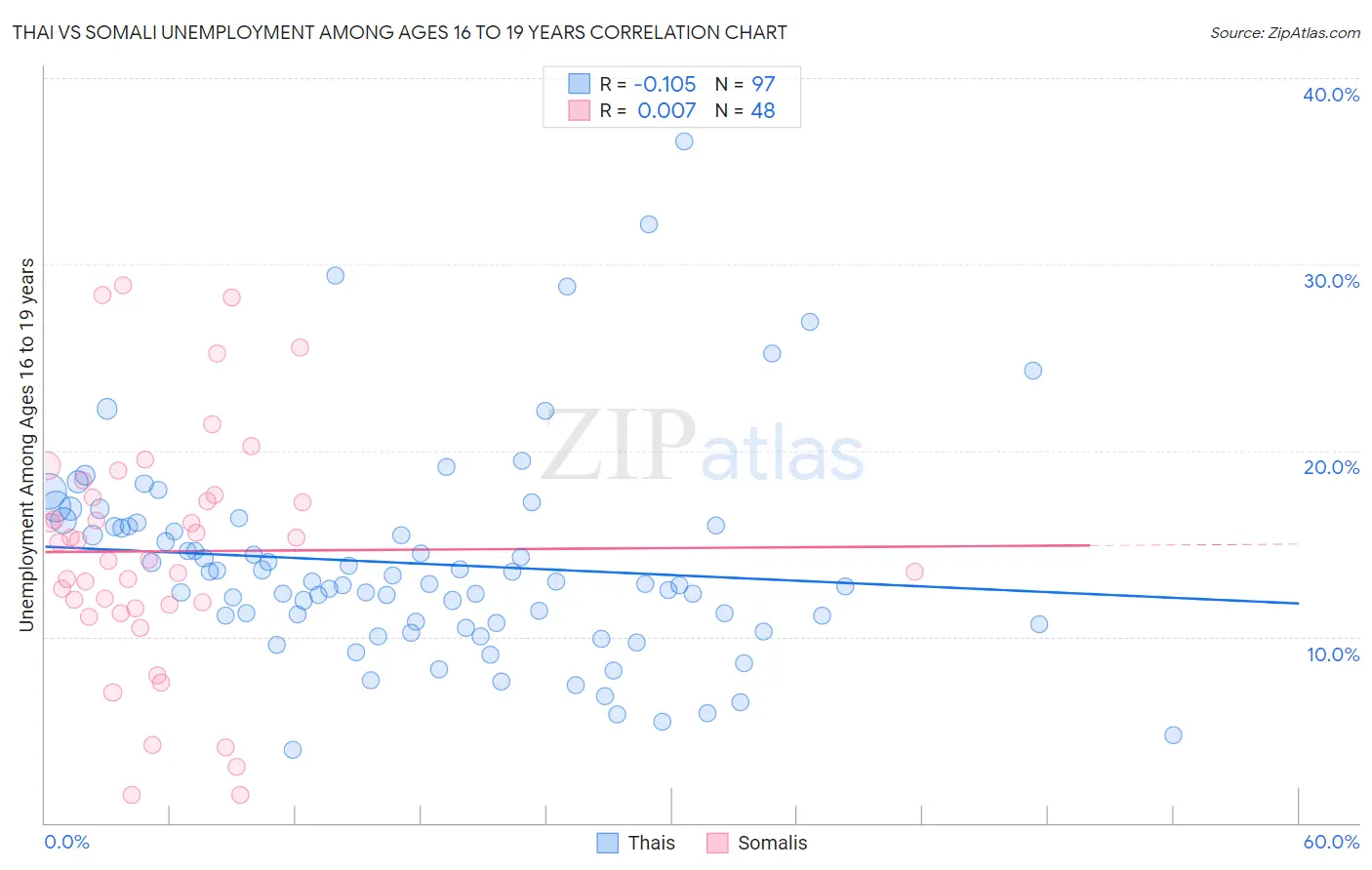 Thai vs Somali Unemployment Among Ages 16 to 19 years