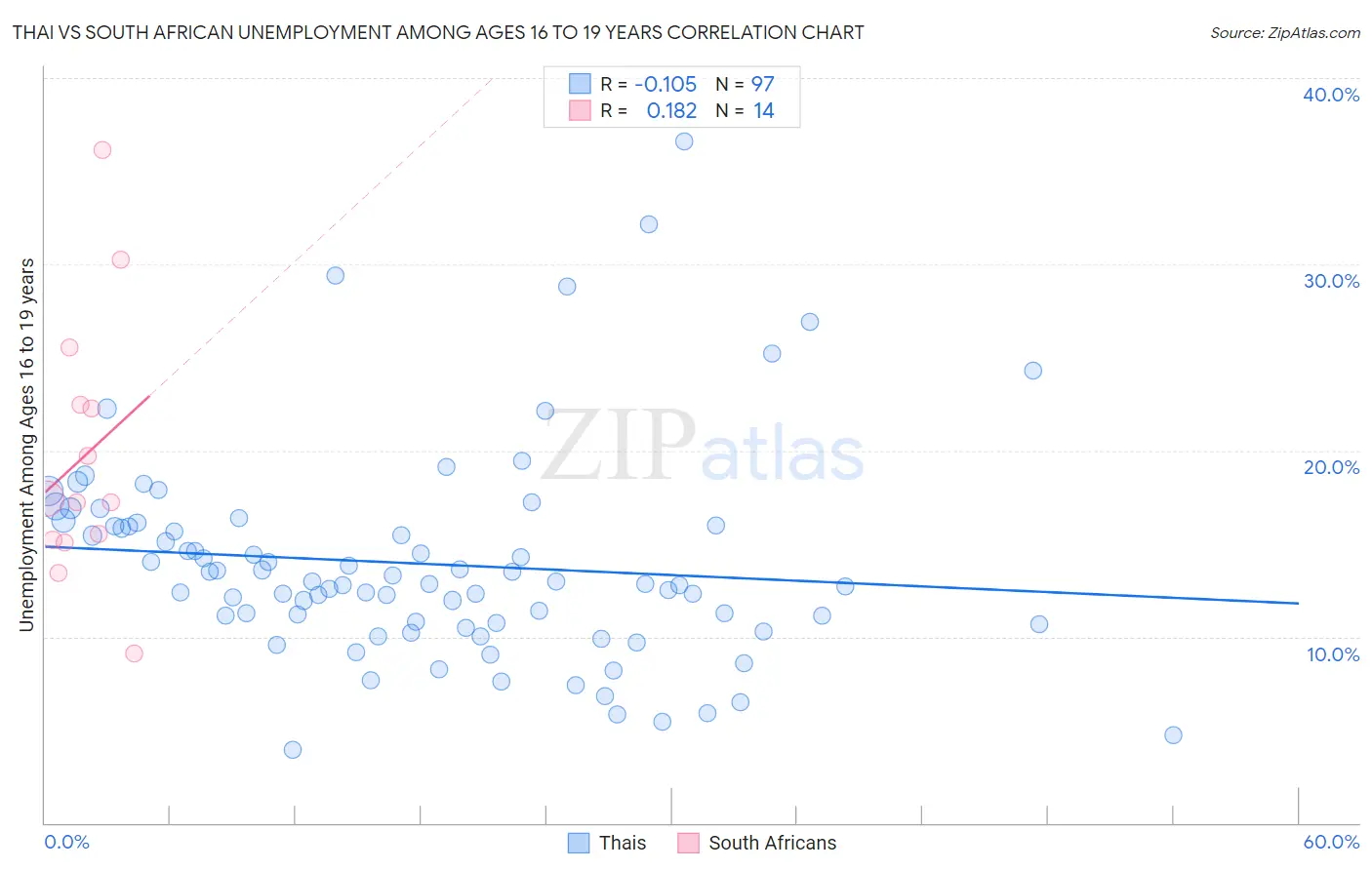 Thai vs South African Unemployment Among Ages 16 to 19 years